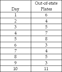 A small,independent amusement park collects data on the number of cars with out-of-state license plates.The sample size is fixed at n=25 each day.Data from the previous 10 days indicate the following number of out-of-state license plates:    (a)Calculate the overall proportion of tourists (cars with out-of-state plates)and the standard deviation of proportions. (b)Using ±3σ limits,calculate the LCL and UCL for these data. (c)Is the process under control? Explain.