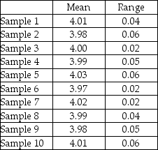 A part that connects two levels should have a distance between the two holes of 4.It has been determined that x-bar and R-charts should be set up to determine if the process is in statistical control.The following ten samples of size four were collected.Calculate the control limits,plot the control charts,and determine if the process is in control.   