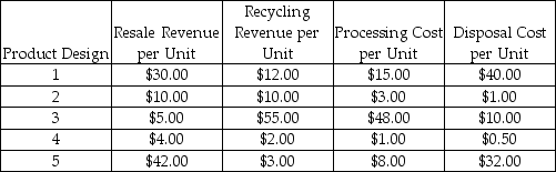 A firm is considering five different product designs.Data concerning the design for disassembly for each of the designs are provided in the table below.Which design appears to be the best environmental design based on revenue retrieval opportunity?