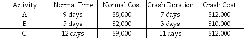 Three critical path activities are candidates for crashing on a CPM network.Activity details are in the table below. a.What is the crash cost per unit time for activity A? b.What is the crash cost per unit time for activity B? c.Which activity should be crashed first to cut one day from the project's duration;how much is added to project cost? d.Which activity should be the next activity crashed to cut a second day from the project's duration;how much is added to project cost? e.Assuming no other paths become critical,how much can this project be shortened at what total added cost?