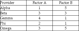 An operations manager is performing a factor-rating analysis to help him choose an outsourcing provider.He is focusing on two factors: A and B,using a weight of 75% for factor A and 25% for factor B.He has scored five different potential providers on both factors,using a scale of 1-5,with 1 representing the BEST score.Based on the scores provided in the table below,which provider should be chosen?  