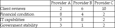 A company is choosing an outside firm to provide its payroll services.It has chosen four comparative categories of interest: client reviews,financial condition,IT capabilities,and government stability.These categories have been assigned weights of 30%,10%,20%,and 40%,respectively.Three potential providers were scored on each of those factors (see table below)using a scale of 1-10,with a score of 1 meaning worst possible and 10 meaning best possible.Using the factor-rating method,which provider should be chosen?