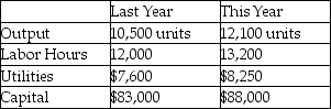 Martin Manufacturing has implemented several programs to improve its productivity.They have asked you to evaluate the firm's productivity by comparing this year's performance with last year's.The following data are available: Has Martin Manufacturing improved its productivity during the past year?