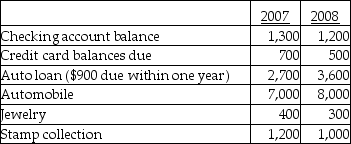 <strong>Jan showed the following financial items at the ends of 2007 and 2085: Jan's net worth changed in 2008 by</strong> A)+ $100. B)- $700. C)+ $400. D)+ $800.