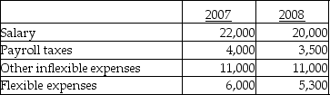 <strong>Jan showed the following financial items in 2007 and 2008: In relation to 2007's savings,Jan's savings in 2008</strong> A)decreased by $800. B)decreased by $200. C)increased by $200. D)increased by $800.