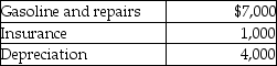 <strong>Rajiv, a self-employed consultant, drove his auto 20,000 miles this year, 15,000 to meetings with clients and 5,000 for commuting and personal use. The cost of operating the auto for the year was as follows: Rajiv's AGI is $100,000 before considering the auto costs. Rajiv has used the actual cost method in the past. What is Rajiv's deduction for the use of the auto after application of all relevant limitations?</strong> A)$8,325 B)$9,000 C)$6,325 D)$7,000
