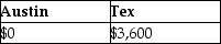 <strong>Austin incurs $3,600 for business meals while traveling for his employer, Tex, Inc. Austin is reimbursed in full by Tex pursuant to an accountable plan. What amounts can Austin and Tex deduct?</strong> A) B) C) D)