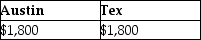 <strong>Austin incurs $3,600 for business meals while traveling for his employer, Tex, Inc. Austin is reimbursed in full by Tex pursuant to an accountable plan. What amounts can Austin and Tex deduct?</strong> A) B) C) D)