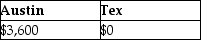 <strong>Austin incurs $3,600 for business meals while traveling for his employer, Tex, Inc. Austin is reimbursed in full by Tex pursuant to an accountable plan. What amounts can Austin and Tex deduct?</strong> A) B) C) D)