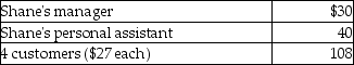 <strong>Shane, an employee, makes the following gifts, none of which are reimbursed: What amount of the gifts is deductible before application of the 2% of AGI floor for miscellaneous itemized deductions?</strong> A)$125 B)$150 C)$75 D)$178