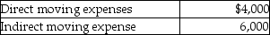 <strong>Edward incurs the following moving expenses: The employer reimburses Edward for the full $10,000. What is the amount to be reported as income by Edward?</strong> A)$0 B)$4,000 C)$6,000 D)$10,000