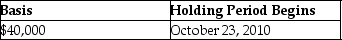 <strong>On April 4, 2014, Joan contributes business equipment (she had purchased on October 23, 2010)having a $45,000 FMV and a $40,000 adjusted basis to the EJK Partnership in exchange for a 25% interest in the capital and profits. The basis of the property and the date the holding period begins for the partnership is</strong> A) B) C) D)
