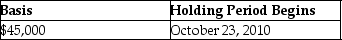 <strong>On April 4, 2014, Joan contributes business equipment (she had purchased on October 23, 2010)having a $45,000 FMV and a $40,000 adjusted basis to the EJK Partnership in exchange for a 25% interest in the capital and profits. The basis of the property and the date the holding period begins for the partnership is</strong> A) B) C) D)