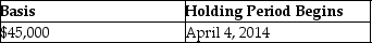 <strong>On April 4, 2014, Joan contributes business equipment (she had purchased on October 23, 2010)having a $45,000 FMV and a $40,000 adjusted basis to the EJK Partnership in exchange for a 25% interest in the capital and profits. The basis of the property and the date the holding period begins for the partnership is</strong> A) B) C) D)