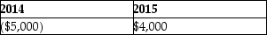 <strong>Joey and Bob each have 50% interest in a Partnership. Both Joey and the partnership file returns on a calendar year basis. Partnership Q had a $12,000 loss in 2014. Joey's adjusted basis in his partnership interest on January 1, 2014 was $5,000. In 2015, the partnership had a profit of $10,000. Assuming there were no other adjustments to Joey's basis in the partnership, what amount of partnership income (loss)should Joey show on his 2014 and 2015 individual income tax returns?</strong> A) B) C) D)