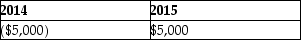<strong>Joey and Bob each have 50% interest in a Partnership. Both Joey and the partnership file returns on a calendar year basis. Partnership Q had a $12,000 loss in 2014. Joey's adjusted basis in his partnership interest on January 1, 2014 was $5,000. In 2015, the partnership had a profit of $10,000. Assuming there were no other adjustments to Joey's basis in the partnership, what amount of partnership income (loss)should Joey show on his 2014 and 2015 individual income tax returns?</strong> A) B) C) D)