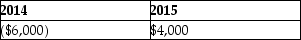 <strong>Joey and Bob each have 50% interest in a Partnership. Both Joey and the partnership file returns on a calendar year basis. Partnership Q had a $12,000 loss in 2014. Joey's adjusted basis in his partnership interest on January 1, 2014 was $5,000. In 2015, the partnership had a profit of $10,000. Assuming there were no other adjustments to Joey's basis in the partnership, what amount of partnership income (loss)should Joey show on his 2014 and 2015 individual income tax returns?</strong> A) B) C) D)