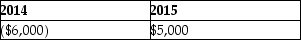 <strong>Joey and Bob each have 50% interest in a Partnership. Both Joey and the partnership file returns on a calendar year basis. Partnership Q had a $12,000 loss in 2014. Joey's adjusted basis in his partnership interest on January 1, 2014 was $5,000. In 2015, the partnership had a profit of $10,000. Assuming there were no other adjustments to Joey's basis in the partnership, what amount of partnership income (loss)should Joey show on his 2014 and 2015 individual income tax returns?</strong> A) B) C) D)