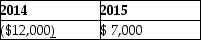 <strong>Sandy and Larry each have a 50% interest in SL Partnership. The partnership and the individuals file on a calendar year basis. In 2014, SL Partnership had a $30,000 ordinary loss. Sandy's adjusted basis in her partnership interest on January 1, 2014 was $12,000. In 2015, SL Partnership had ordinary income of $20,000. Assuming there were no other adjustments to Sandy's basis in the partnership, what amount of partnership income (loss)would Sandy show on her 2014 and 2015 individual income tax returns?</strong> A) B) C) D)