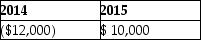 <strong>Sandy and Larry each have a 50% interest in SL Partnership. The partnership and the individuals file on a calendar year basis. In 2014, SL Partnership had a $30,000 ordinary loss. Sandy's adjusted basis in her partnership interest on January 1, 2014 was $12,000. In 2015, SL Partnership had ordinary income of $20,000. Assuming there were no other adjustments to Sandy's basis in the partnership, what amount of partnership income (loss)would Sandy show on her 2014 and 2015 individual income tax returns?</strong> A) B) C) D)