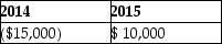 <strong>Sandy and Larry each have a 50% interest in SL Partnership. The partnership and the individuals file on a calendar year basis. In 2014, SL Partnership had a $30,000 ordinary loss. Sandy's adjusted basis in her partnership interest on January 1, 2014 was $12,000. In 2015, SL Partnership had ordinary income of $20,000. Assuming there were no other adjustments to Sandy's basis in the partnership, what amount of partnership income (loss)would Sandy show on her 2014 and 2015 individual income tax returns?</strong> A) B) C) D)