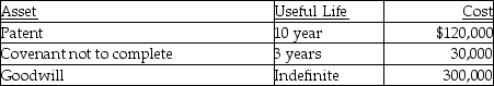 Stellar Corporation purchased all of the assets of Bellavia Company as of January 1 this year for $1 million. Included in the assets acquired are the following intangible assets: What is Stellar's maximum amortization deduction for the year?