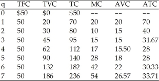 Refer to the data provided in Table 9.2 below to answer the question(s) that follow. Table 9.2 -Refer to Table 9.2. If the market price is $17 and the firm produces 4 units of output, then its profit would be