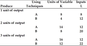 <strong>Refer to the information provided in Table 8.1 below to answer the question(s) that follow. Table 8.1 Refer to Table 8.1. Assume the price of labor (L) is $5 per unit, the price of capital (K) is $10 per unit, and that firms attempt to minimize costs. The total variable cost of producing one unit of output is</strong> A) $16. B) $100. C) $120. D) $220.