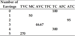 <strong>Refer to the information provided in Table 8.2 below to answer the question(s) that follow. Table 8.2 Refer to Table 8.2. If Sherry produces four pairs of earrings, her average fixed costs are</strong> A) $4. B) $20. C) $25. D) $100.