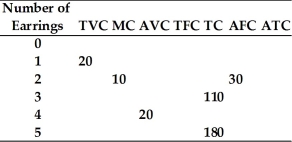 <strong>Refer to the information provided in Table 8.3 below to answer the question(s) that follow. Table 8.3 Refer to Table 8.3. If the firm is in a perfectly competitive industry with a market price of $30 per unit, the firm will produce ________ units and earn a profit of ________.</strong> A) three; $20 B) four; $20 C) four; -$20 D) five; $30