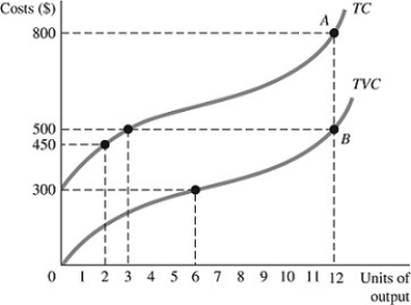<strong>Refer to the information provided in Figure 8.4 below to answer the question(s) that follow. Figure 8.4 Refer to Figure 8.4. If two microwave ovens are produced, Micro Oven's total variable costs are</strong> A) $150. B) $300. C) $450. D) indeterminate from this information.