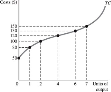 Refer to the short-run information provided in Figure 8.5 below to answer the question(s) that follow. Figure 8.5 -Refer to Figure 8.5. If six drones are produced, total variable costs are