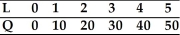 Refer to the information provided in the table below to answer the following question. Table 7.3 -Refer to Table 7.3. Suppose output varies, ceteris paribus, with labor input in the following manner displayed above. After how many units of labor do diminishing returns set in?