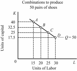 Refer to the information provided in Figure 7.6 below to answer the question(s) that follow. Figure 7.6 -Refer to Figure 7.6. The shoe manufacturer currently produces 50 units of output. If this shoe manufacturer increases labor from 15 to 20, the marginal product of the 20th worker