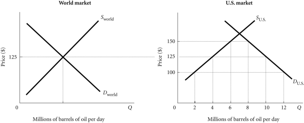 Refer to the information provided in Figure 4.4 below to answer the question(s) that follow. Figure 4.4 -Refer to Figure 4.4. At the world price of $125 per barrel of oil, the United States imports ________ million barrels of oil per day.