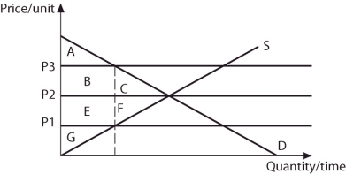 Refer to the information provided in Figure 4.6 below to answer the question(s) that follow. Equilibrium in this market occurs at the intersection of curves S and D. Figure 4.6 -Refer to Figure 4.6. At equilibrium, producer surplus is area