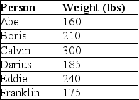 <strong>Refer to the information provided in Table 36.1 below to answer the question(s) that follow. Table 36.1 A study to determine the effect that the weight of an average 6 ft. tall man has on the incidence of Type 2 diabetes was conducted in a small town. The six participants and their corresponding weights are listed in the table. Related to the Economics in Practice on p. 725: Refer to Table 36.1. When using regression discontinuity, if this study had a threshold of 180 pounds, the outcomes of which individuals would be compared?</strong> A) all six individuals B) Franklin and Darius C) Abe and Franklin D) Boris, Calvin, Darius, and Eddie