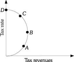 Refer to the information provided in Figure 32.1 below to answer the question(s) that follow.   Figure 32.1 -Refer to Figure 32.1. If the economy is at a point such as C on the Laffer curve, a(n) ________ in tax rates will ________ tax revenue.