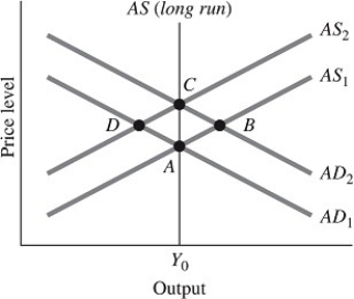 Refer to the information provided in Figure 32.3 below to answer the question(s) that follow. Figure 32.3 -Refer to Figure 32.3. Suppose the economy is at Point C. According to the new classical theory, an anticipated decrease in aggregate demand
