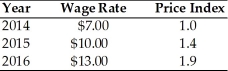 <strong>Refer to the information provided in Table 30.1 below to answer the question(s) that follow. Table 30.1 Refer to Table 30.1. From 2015 to 2016 the real wage</strong> A) rises. B) falls. C) stays the same. D) rises then falls.
