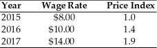 Refer to the information provided in Table 30.2 below to answer the question(s) that follow. Table 30.2 -Refer to Table 30.2. What is the real wage rate in 2015 using 2017 as the base year?