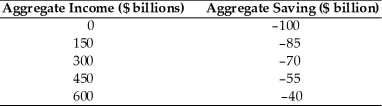 <strong>Refer to the information provided in Table 23.2 below to answer the question(s) that follow. Table 23.2 Refer to Table 23.2. Society's MPC is</strong> A) 0.1. B) 0.2. C) 0.8. D) 0.9.