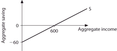 Refer to the information provided in Figure 23.6 below to answer the question(s) that follow.   Figure 23.6 -Refer to Figure 23.6. If aggregate income is $800, aggregate saving is