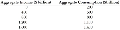 Refer to the information provided in Table 23.3 below to answer the question(s) that follow. Table 23.3   -Refer to Table 23.3. The equation for the aggregate consumption function is