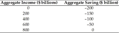Refer to the information provided in Table 23.4 below to answer the question(s) that follow. Table 23.4 -Refer to Table 23.4. Assuming society's MPC is constant, at an aggregate income level of $1,200, aggregate consumption would be