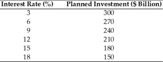 Refer to the information provided in Table 23.6 below to answer the question(s) that follow. Table 23.6 A Hypothetical Investment Schedule   -Refer to Table 23.6. If the interest rate dropped from 15% to 6%, planned investment would ________ by $________ billion.