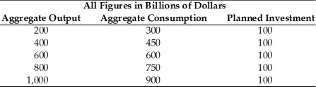 Refer to the information provided in Table 23.7 below to answer the question(s) that follow. Table 23.7 -Refer to Table 23.7. The equilibrium level of aggregate output equals