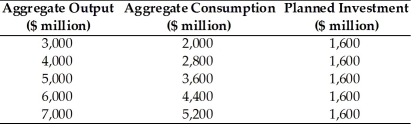 Refer to the information provided in Table 23.8 below to answer the question(s) that follow. Table 23.8   -Refer to Table 23.8. The MPC in this economy is