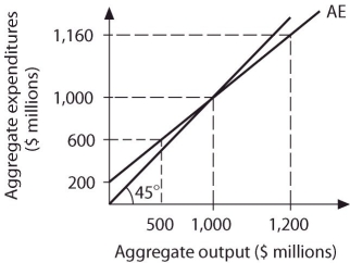 Refer to the information provided in Figure 23.10 below to answer the question(s) that follow. Figure 23.10 -Refer to Figure 23.10. Unplanned inventories increase and output decreases when aggregate output is