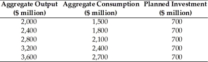 Refer to the information provided in Table 23.10 below to answer the question(s) that follow. Table 23.10   -Refer to Table 23.10. The MPC in this economy is